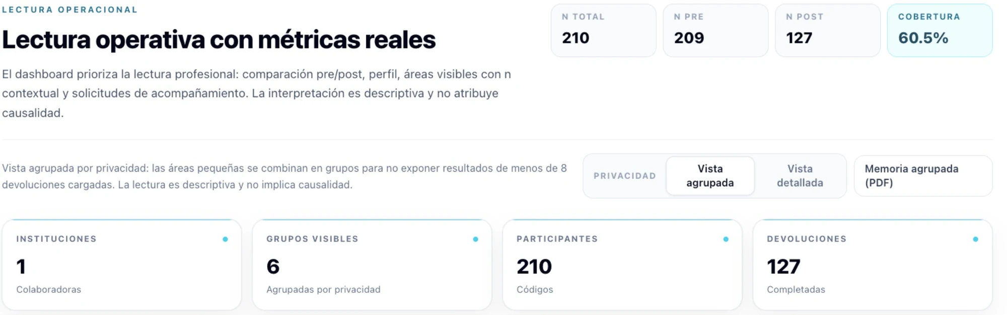 Panel de NEXO, lectura operacional del caso EMSA: 210 participantes, 209 evaluaciones previas, 127 posteriores, cobertura del 60,5 %, 6 grupos visibles agrupados por privacidad y 127 devoluciones completadas.
